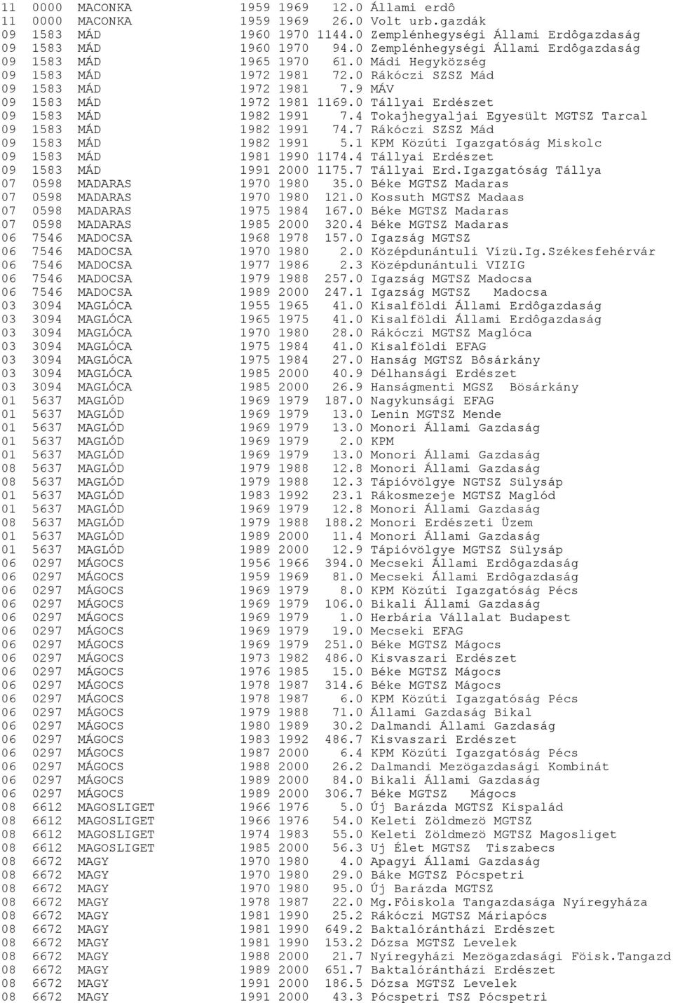 0 Tállyai Erdészet 09 1583 MÁD 1982 1991 7.4 Tokajhegyaljai Egyesült MGTSZ Tarcal 09 1583 MÁD 1982 1991 74.7 Rákóczi SZSZ Mád 09 1583 MÁD 1982 1991 5.