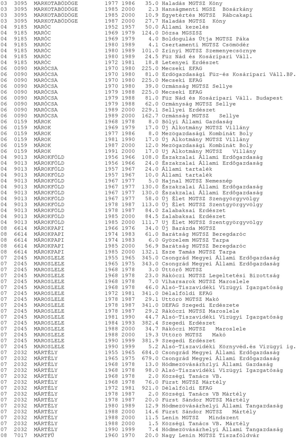 0 Boldogulás Útja MGTSZ Páka 04 9185 MARÓC 1980 1989 4.1 Csertamenti MGTSZ Csömödér 04 9185 MARÓC 1980 1989 101.0 Zrinyi MGTSZ Szemenyecsörnye 04 9185 MARÓC 1980 1989 24.5 Füz Nád és Kosáripari Váll.