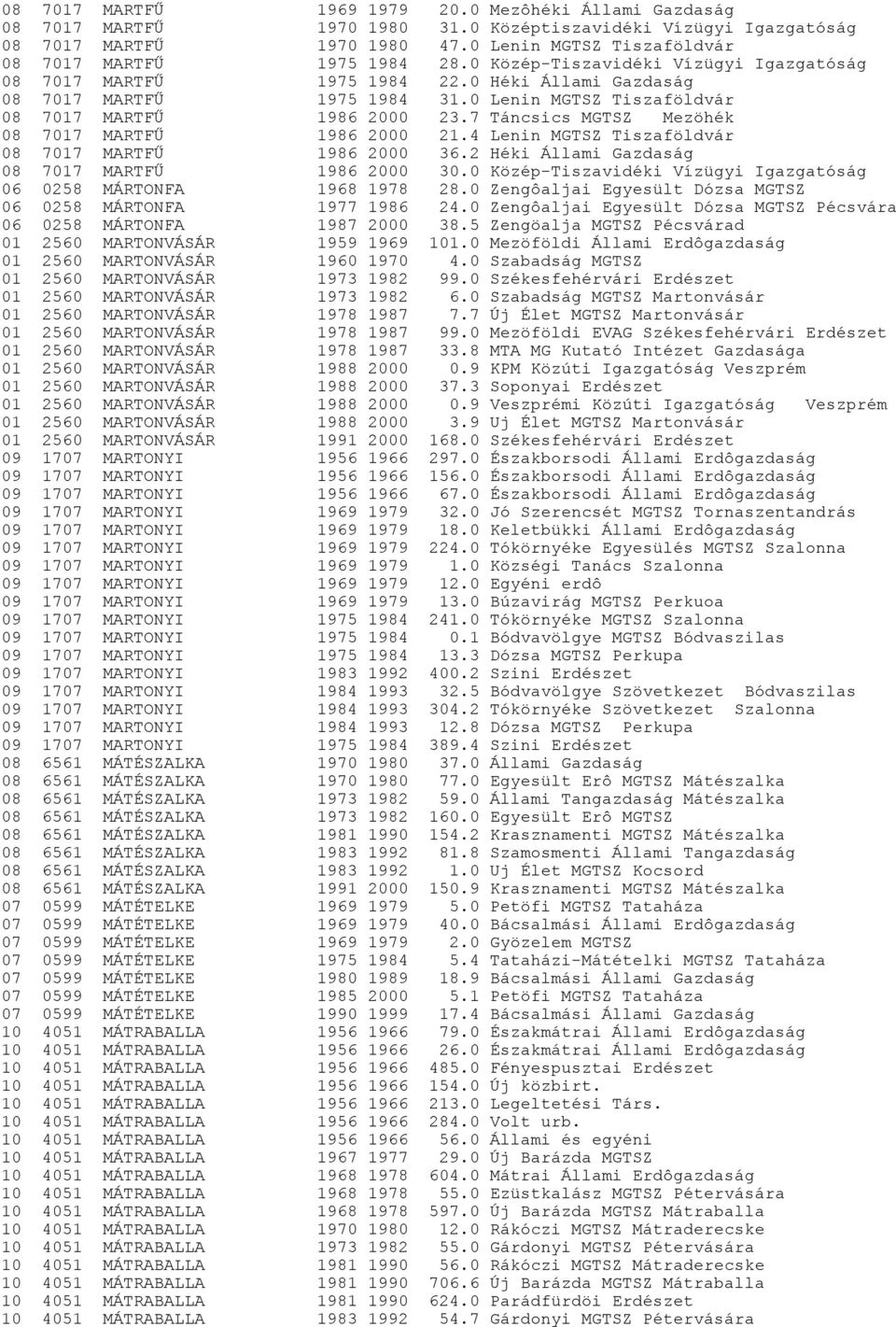 0 Lenin MGTSZ Tiszaföldvár 08 7017 MARTFŰ 1986 2000 23.7 Táncsics MGTSZ Mezöhék 08 7017 MARTFŰ 1986 2000 21.4 Lenin MGTSZ Tiszaföldvár 08 7017 MARTFŰ 1986 2000 36.