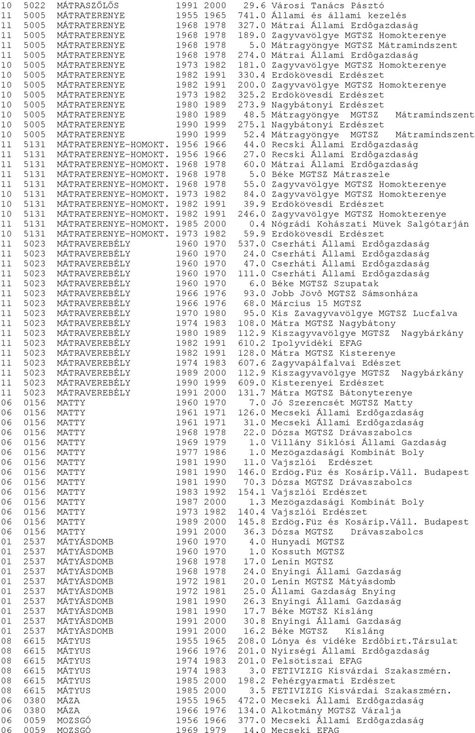 0 Mátragyöngye MGTSZ Mátramindszent 11 5005 MÁTRATERENYE 1968 1978 274.0 Mátrai Állami Erdôgazdaság 10 5005 MÁTRATERENYE 1973 1982 181.