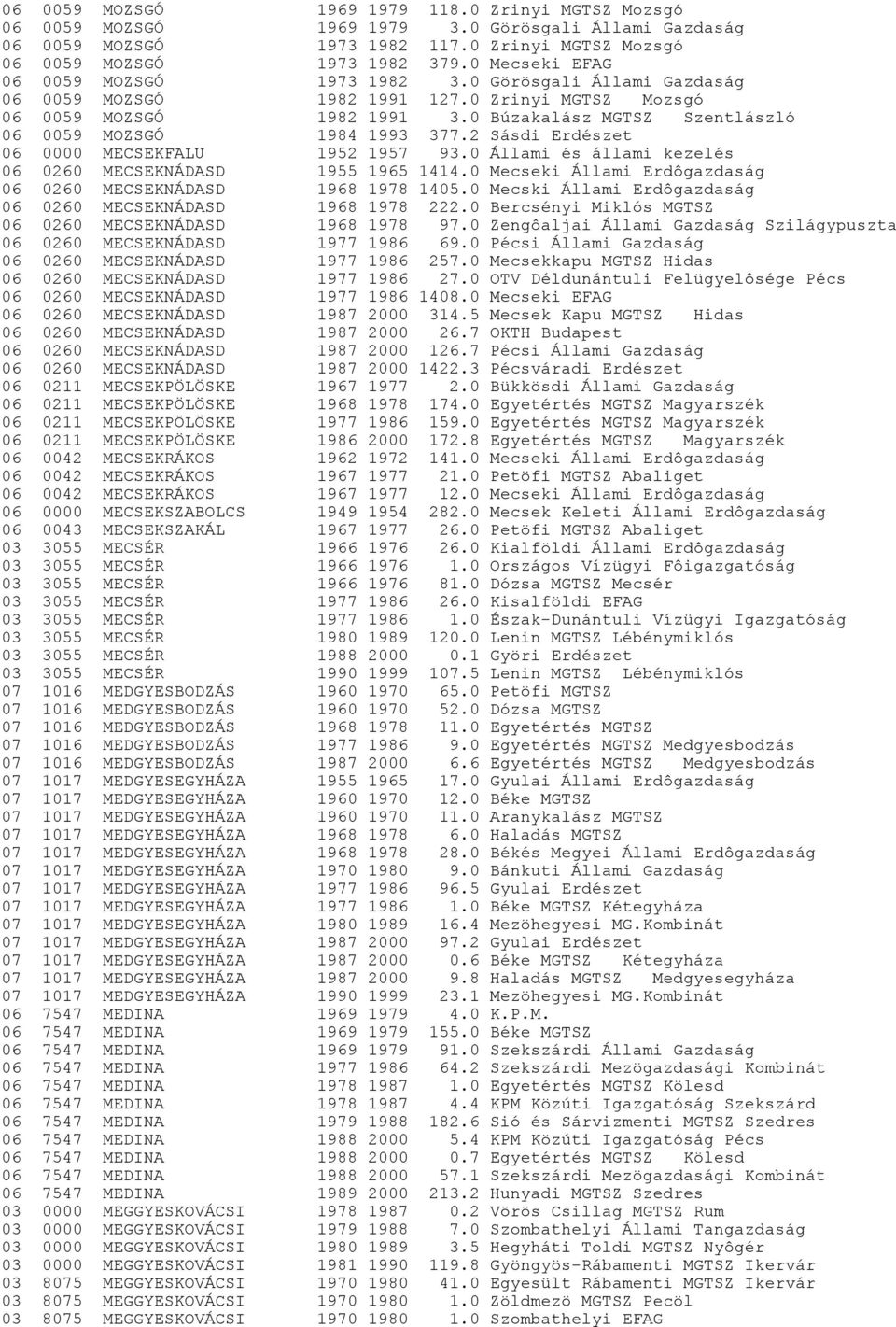 0 Búzakalász MGTSZ Szentlászló 06 0059 MOZSGÓ 1984 1993 377.2 Sásdi Erdészet 06 0000 MECSEKFALU 1952 1957 93.0 Állami és állami kezelés 06 0260 MECSEKNÁDASD 1955 1965 1414.