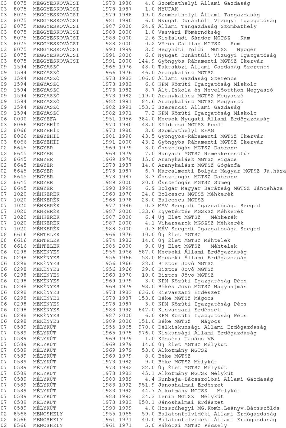 9 Állami Tangazdaság Szombathely 03 8075 MEGGYESKOVÁCSI 1988 2000 1.0 Vasvári Fömérnökség 03 8075 MEGGYESKOVÁCSI 1988 2000 2.6 Kisfaludi Sándor MGTSZ Kám 03 8075 MEGGYESKOVÁCSI 1988 2000 0.