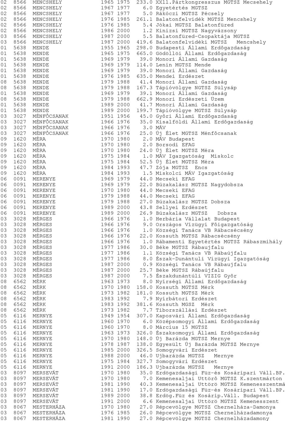 2 Kinizsi MGTSZ Nagyvázsony 03 8566 MENCSHELY 1987 2000 5.5 Balatonfüred-Csopaktája MGTSZ 03 8566 MENCSHELY 1987 2000 419.6 Balatonfelvidéki MGTSZ Mencshely 01 5638 MENDE 1955 1965 298.
