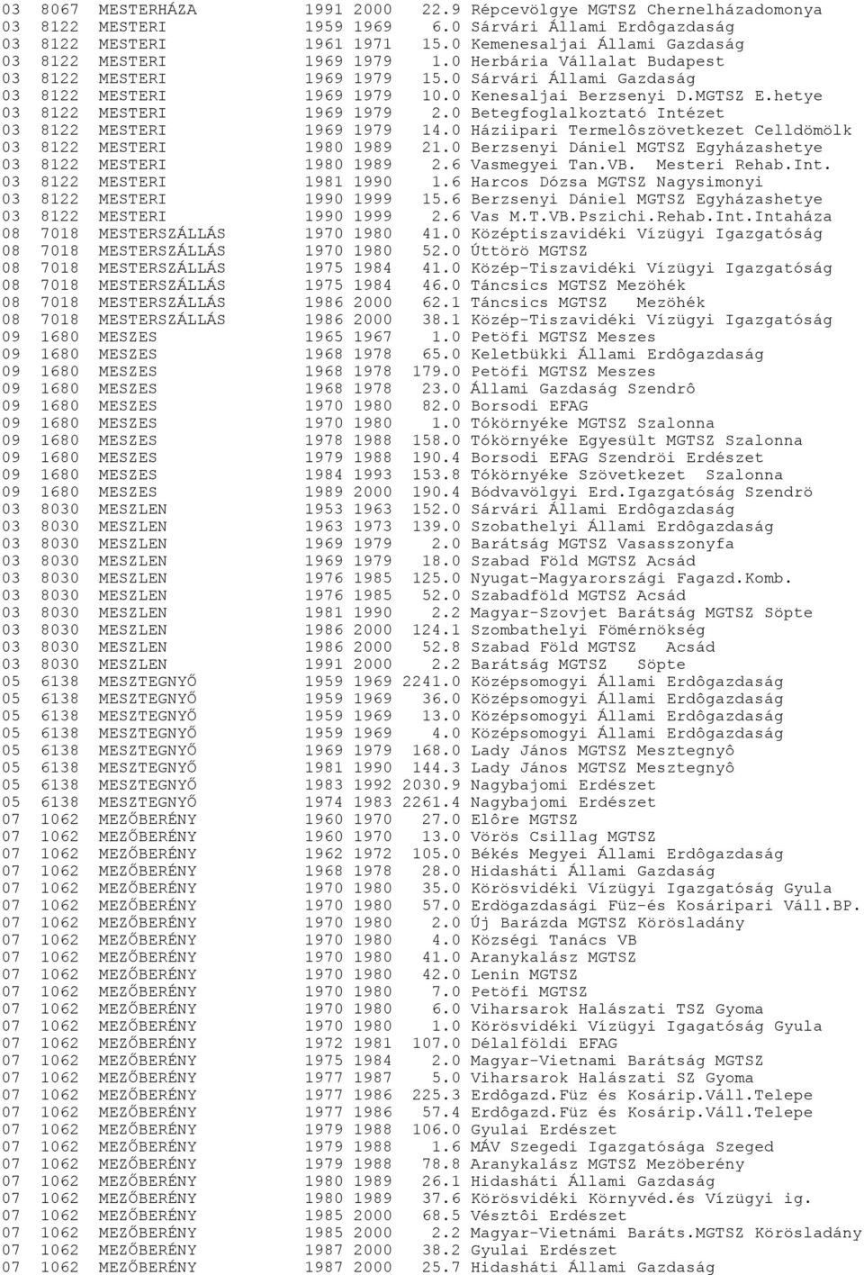 MGTSZ E.hetye 03 8122 MESTERI 1969 1979 2.0 Betegfoglalkoztató Intézet 03 8122 MESTERI 1969 1979 14.0 Háziipari Termelôszövetkezet Celldömölk 03 8122 MESTERI 1980 1989 21.