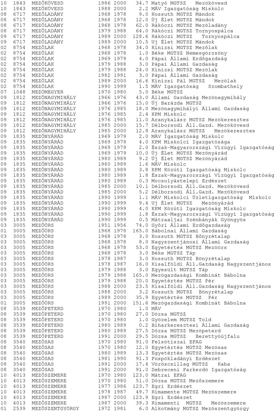 6 Rákóczi MGTSZ Tornyospálca 09 6717 MEZŐLADÁNY 1989 2000 10.5 Uj Élet MGTSZ Mándok 02 8754 MEZŐLAK 1968 1978 34.0 Kinizsi MGTSZ Mezôlak 02 8754 MEZŐLAK 1968 1978 1.