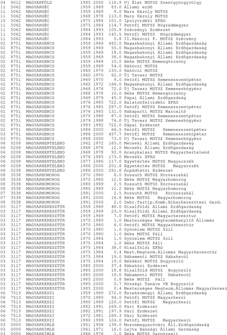 9 Szécsényi Erdészet 11 5062 MAGYARGÉC 1984 1993 145.5 Petöfi MGTSZ Nógrádmegyer 11 5062 MAGYARGÉC 1984 1993 0.8 II.Rákóczi F. MGTSZ Szécsény 02 8751 MAGYARGENCS 1959 1969 482.