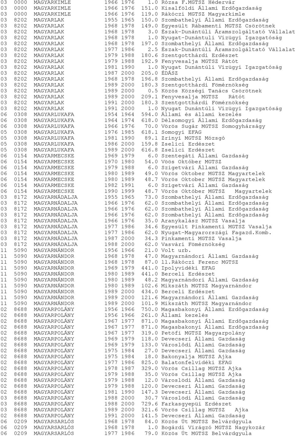 0 Észak-Dunántúli Áramszolgáltató Vállalat 03 8202 MAGYARLAK 1968 1978 1.0 Nyugat-Dunántuli Vízügyi Igazgatóság 03 8202 MAGYARLAK 1968 1978 197.