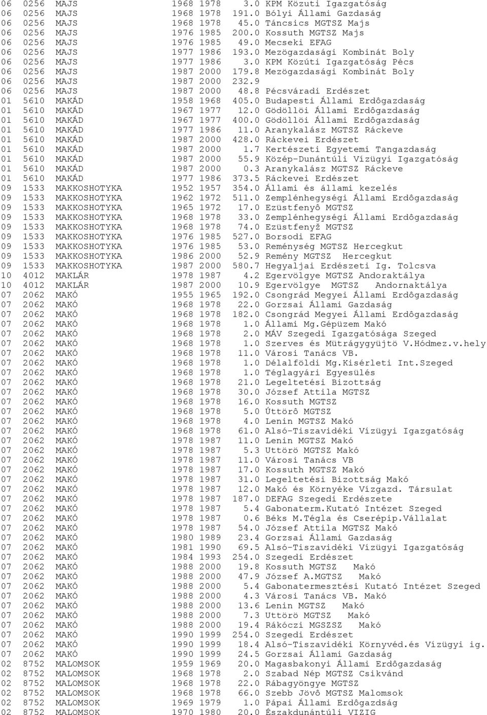 0 KPM Közúti Igazgatóság Pécs 06 0256 MAJS 1987 2000 179.8 Mezögazdasági Kombinát Boly 06 0256 MAJS 1987 2000 232.9 06 0256 MAJS 1987 2000 48.8 Pécsváradi Erdészet 01 5610 MAKÁD 1958 1968 405.