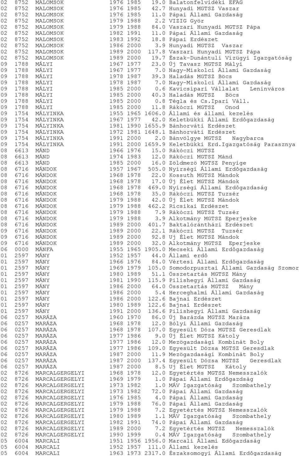 8 Pápai Erdészet 02 8752 MALOMSOK 1986 2000 3.9 Hunyadi MGTSZ Vaszar 02 8752 MALOMSOK 1989 2000 117.8 Vaszari Hunyadi MGTSZ Pápa 02 8752 MALOMSOK 1989 2000 19.