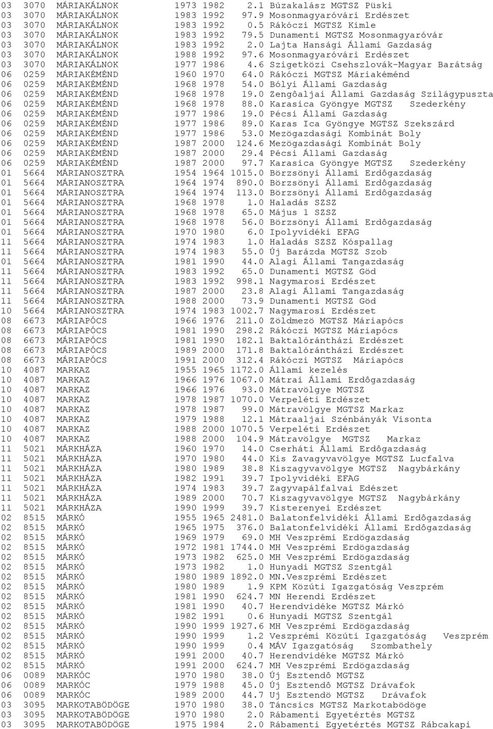 6 Mosonmagyaróvári Erdészet 03 3070 MÁRIAKÁLNOK 1977 1986 4.6 Szigetközi Csehszlovák-Magyar Barátság 06 0259 MÁRIAKÉMÉND 1960 1970 64.0 Rákóczi MGTSZ Máriakéménd 06 0259 MÁRIAKÉMÉND 1968 1978 54.