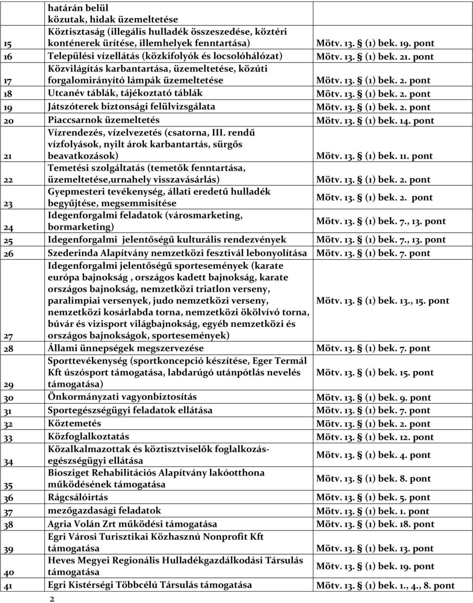 pont 17 Közvilágítás karbantartása, üzemeltetése, közúti forgalomirányító lámpák üzemeltetése 18 Utcanév táblák, tájékoztató táblák 19 Játszóterek biztonsági felülvizsgálata 20 Piaccsarnok