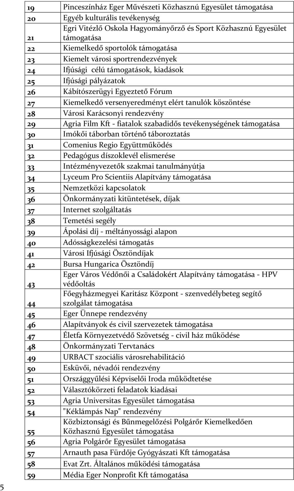 28 Városi Karácsonyi rendezvény 29 Agria Film Kft - fiatalok szabadidős tevékenységének támogatása 30 Imókői táborban történő táboroztatás 31 Comenius Regio Együttműködés 32 Pedagógus díszoklevél