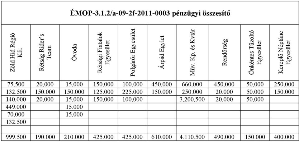 és Kvtár Rendőrség Önkéntes Tűzoltó Egyesület Kereplő Néptánc Egyesület 75.500 20.000 15.000 150.000 100.000 450.000 660.000 450.000 50.