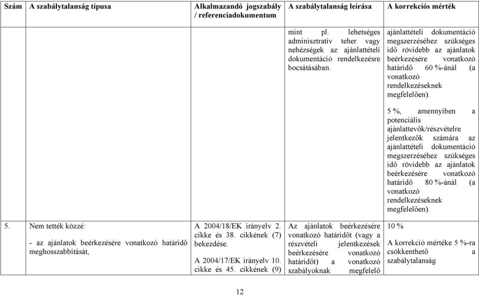 ajánlattételi dokumentáció megszerzéséhez szükséges idő rövidebb az ajánlatok beérkezésére vonatkozó határidő 60 %-ánál (a vonatkozó rendelkezéseknek megfelelően).