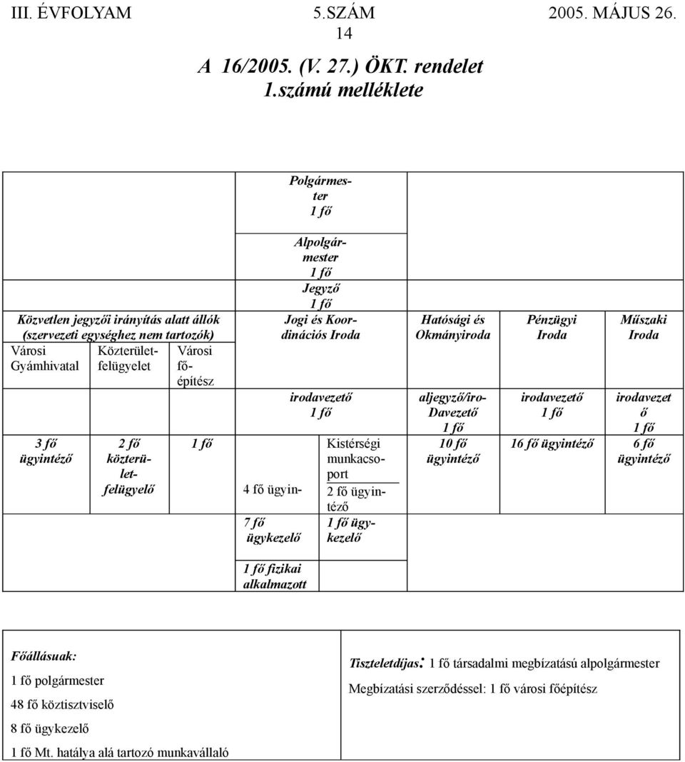 közterületfelügyelő 4 fő ügyin- 7 fő ügykezelő Alpolgármester Jegyző Jogi és Koordinációs Iroda irodavezető Kistérségi munkacsoport 2 fő ügyintéző ügykezelő Hatósági és Okmányiroda