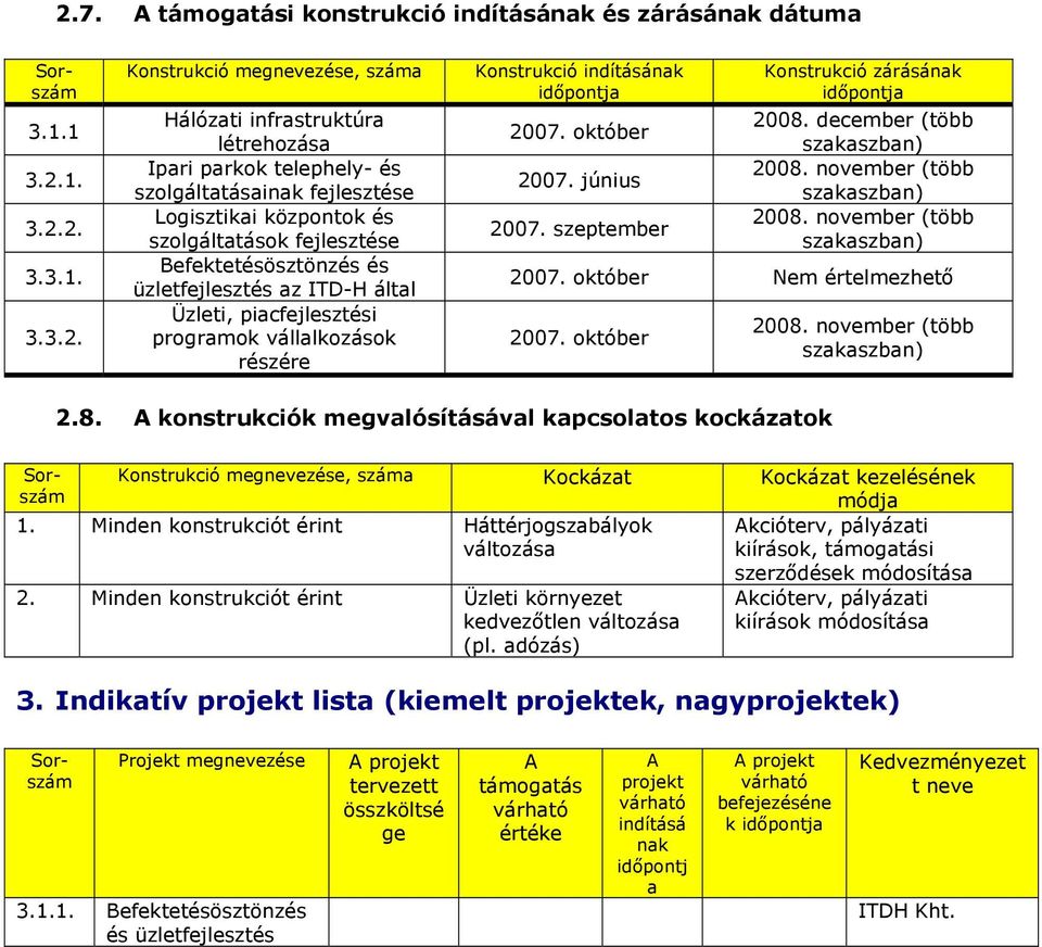 szeptember Konstrukció zárásának időpontja 2008. december (több szakaszban) 2008. november (több szakaszban) 2008. november (több szakaszban) 2007. október Nem értelmezhető 2007. október 2008.