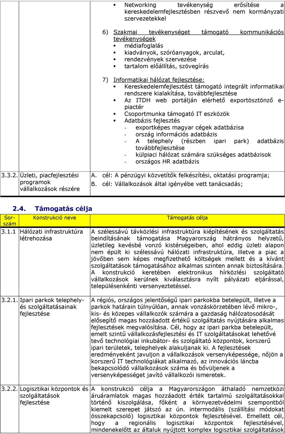 web portálján elérhető exportösztönző e- piactér Csoportmunka támogató IT eszközök Adatbázis fejlesztés - exportképes magyar cégek adatbázisa - ország információs adatbázis - A telephely (részben