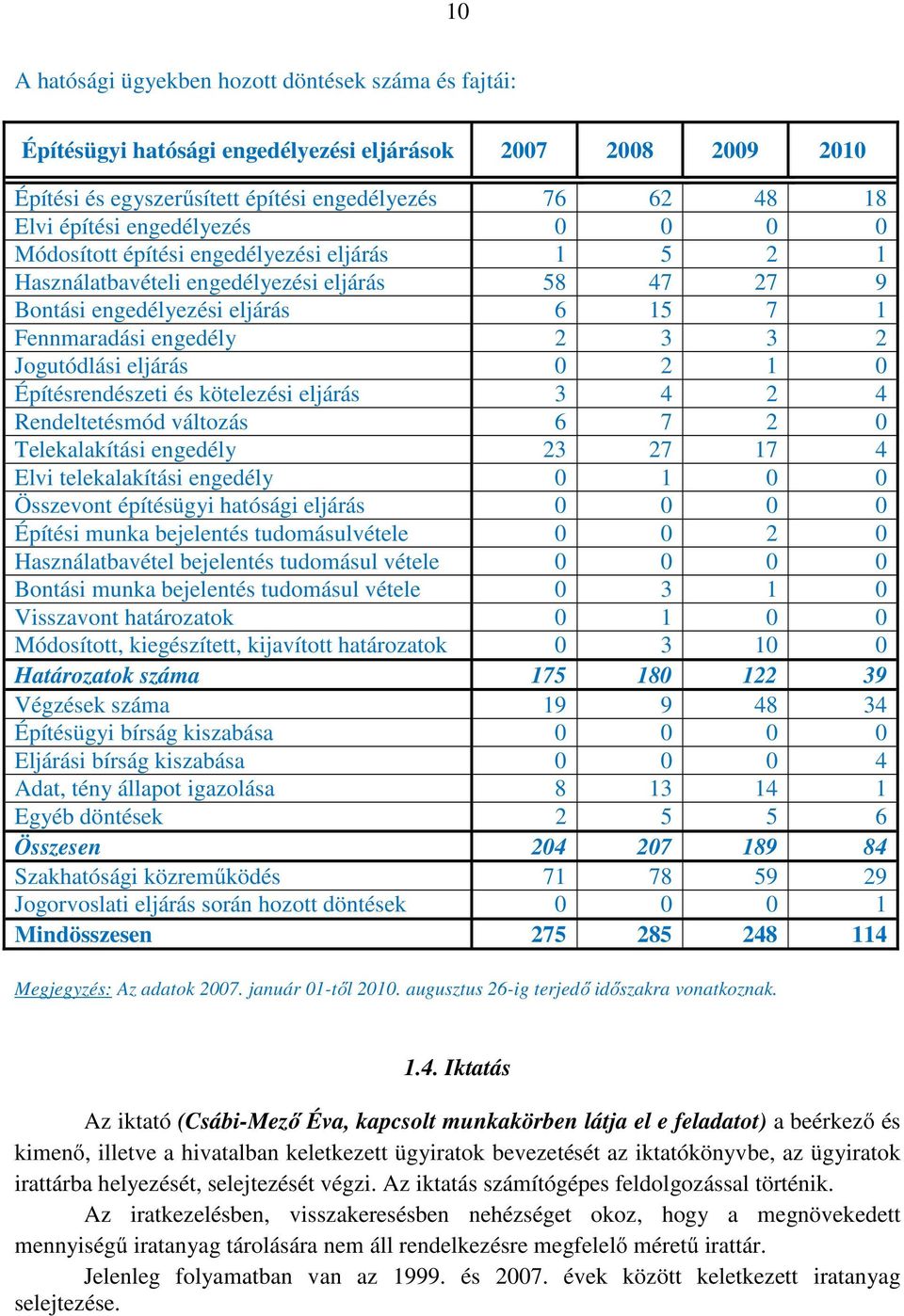 Jogutódlási eljárás 0 2 1 0 Építésrendészeti és kötelezési eljárás 3 4 2 4 Rendeltetésmód változás 6 7 2 0 Telekalakítási engedély 23 27 17 4 Elvi telekalakítási engedély 0 1 0 0 Összevont építésügyi