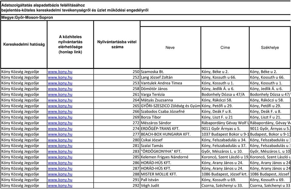 Kóny, Kossuth u 66. Kóny Község Jegyzője www.kony.hu 253 Vantulek Andrea Tímea Kóny, Kossuth u 1. Kóny, Kossuth u 1. Kóny Község Jegyzője www.kony.hu 258 Dömötör János Kóny, Jedlik Á. u 6. Kóny, Jedlik Á. u 6. Kóny Község Jegyzője www.kony.hu 261 Varga Terézia Bodonhely Dózsa u 47/A Bodonhely Dózsa u 47/A Kóny Község Jegyzője www.