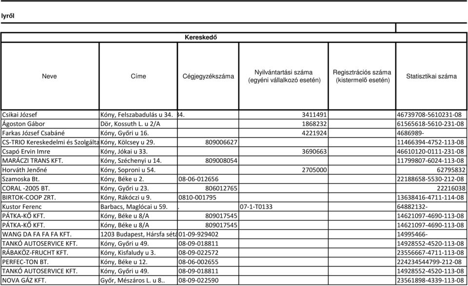 4221924 4686989- CS-TRIO Kereskedelmi és Szolgáltató Kóny, Kft. Kölcsey u 29. 809006627 11466394-4752-113-08 Csapó Ervin Imre Kóny, Jókai u 33. 3690663 46610120-0111-231-08 MARÁCZI TRANS KFT.
