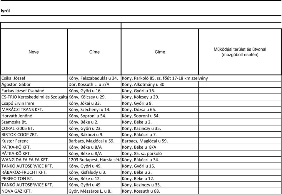 CORAL -2005 BT. Kóny, Győri u 23. BIRTOK-COOP ZRT. Kóny, Rákóczi u 9. Kustor Ferenc Barbacs, Maglócai u 59. PÁTKA-KŐ KFT. Kóny, Béke u 8/A PÁTKA-KŐ KFT. Kóny, Béke u 8/A Kóny, 85. sz.