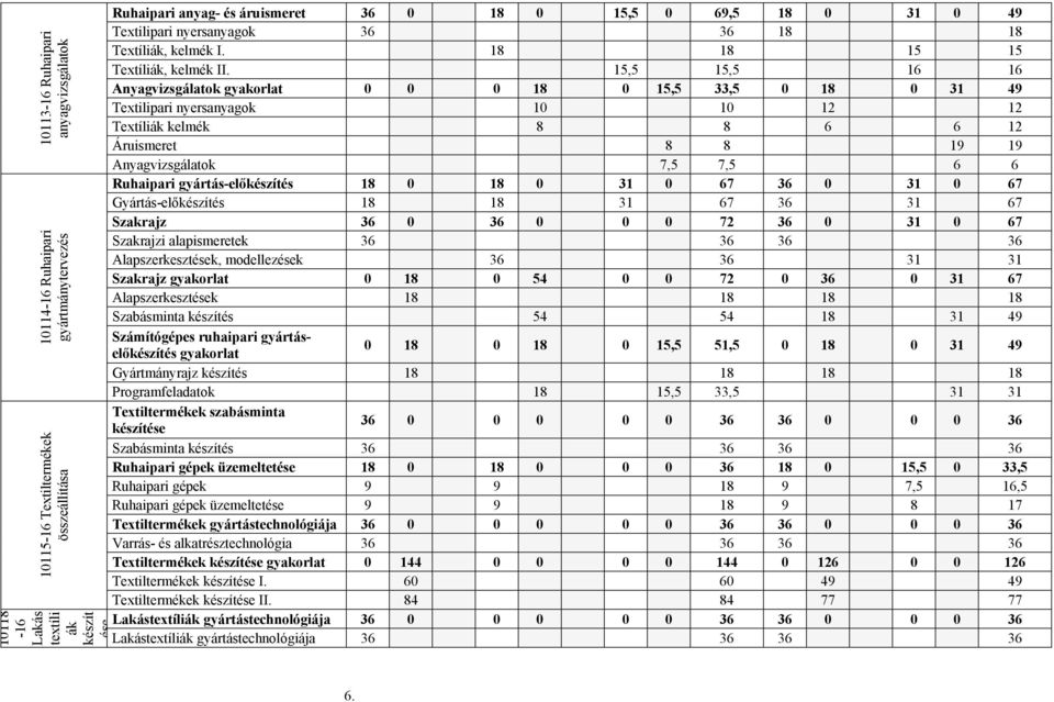 15,5 15,5 16 16 Anyagvizsgálatok gyakorlat 0 0 0 18 0 15,5 33,5 0 18 0 31 49 Tetilipari nyersanyagok 10 10 12 12 Tetíliák kelmék 8 8 6 6 12 Áruismeret 8 8 19 19 Anyagvizsgálatok 7,5 7,5 6 6 Ruhaipari