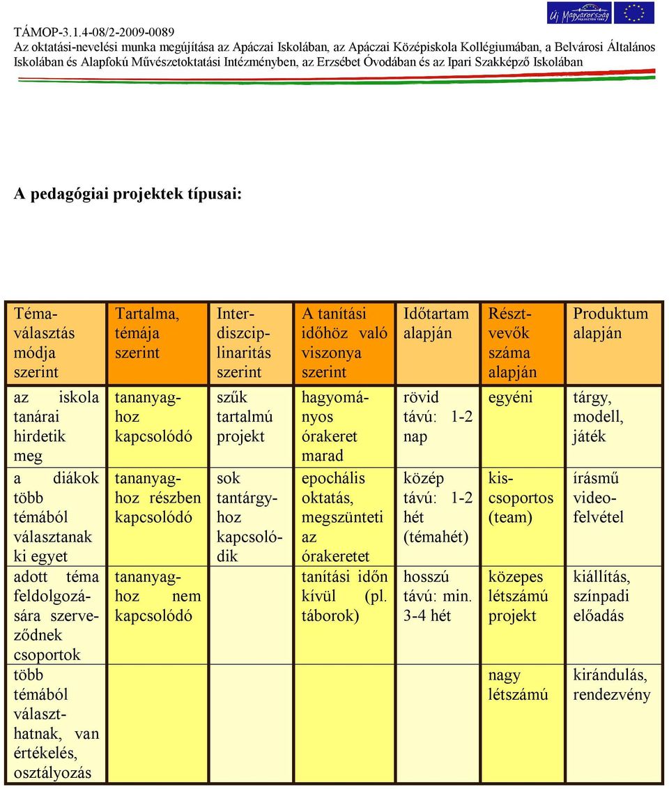 projekt A tanítási időhöz való viszonya szerint hagyományos órakeret marad epochális oktatás, megszünteti az órakeretet tanítási időn kívül (pl.