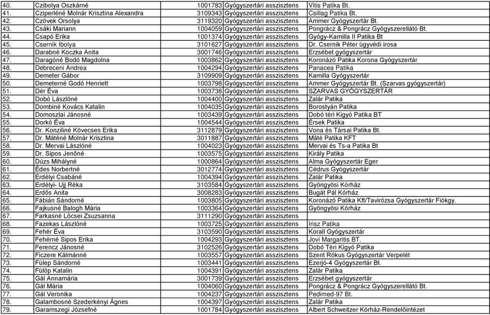 Csapó Erika 1001374 Gyógyszertári asszisztens Gyógy-Kamilla II Patika Bt 45. Csernik Ibolya 3101627 Gyógyszertári asszisztens Dr. Csernik Péter ügyvédi irosa 46.