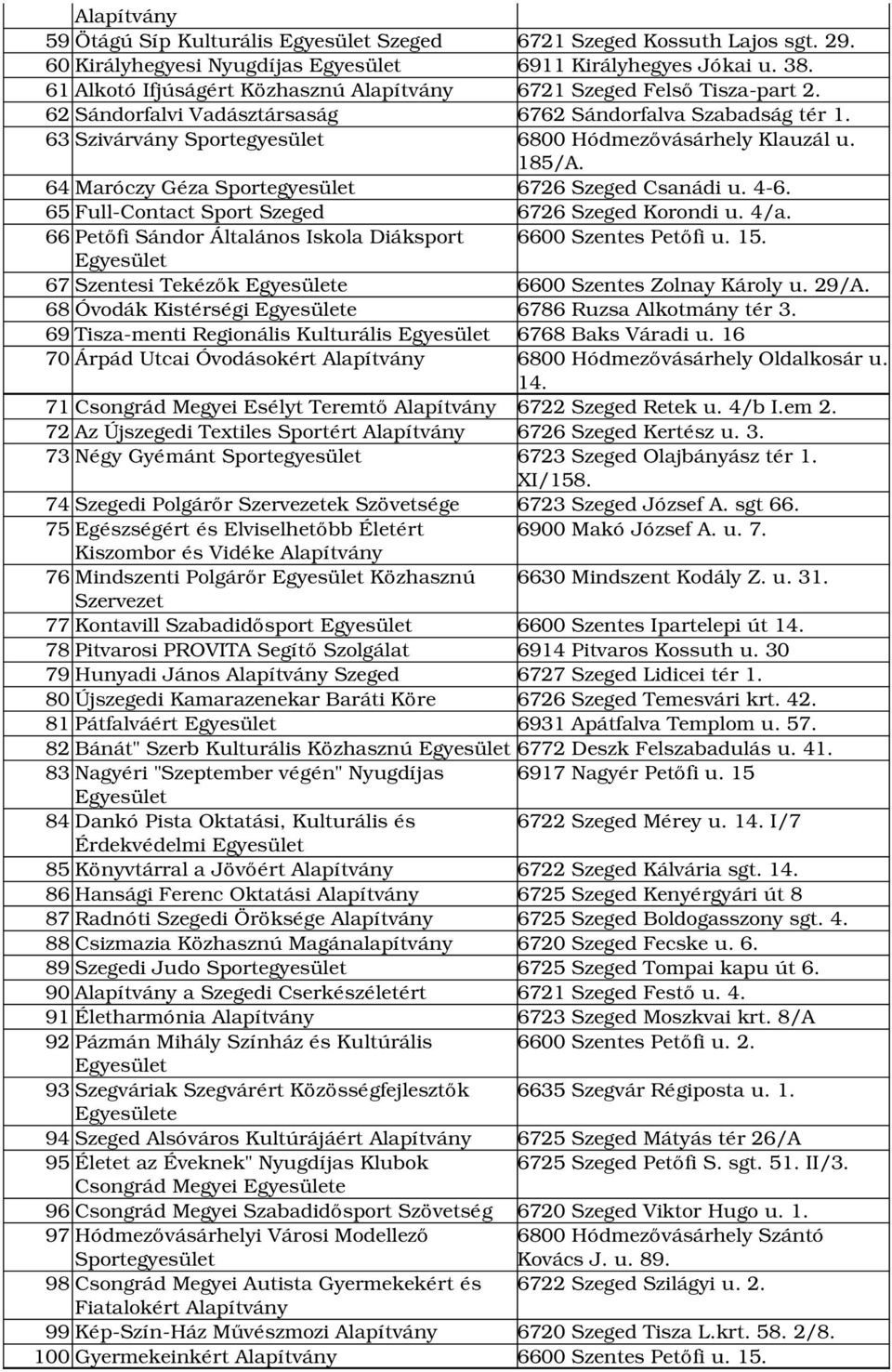 65 Full Contact Sport Szeged 6726 Szeged Korondi u. 4/a. 66 Petőfi Sándor Általános Iskola Diáksport 6600 Szentes Petőfi u. 15. 67 Szentesi Tekézők e 6600 Szentes Zolnay Károly u. 29/A.