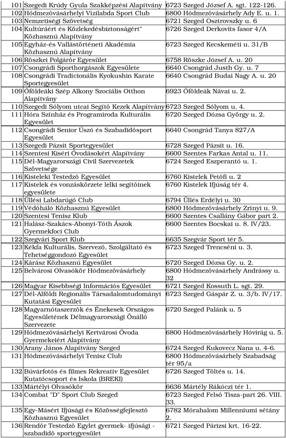 31/B Közhasznú 106 Röszkei Polgárőr 6758 Röszke József A. u. 20 107 Csongrádi Sporthorgászok e 6640 Csongrád Justh Gy. u. 7 108 Csongrádi Tradícionális Kyokushin Karate 6640 Csongrád Budai Nagy A. u. 20 Sportegyesület 109 Óföldeáki Szép Alkony Szociális Otthon 6923 Óföldeák Návai u.