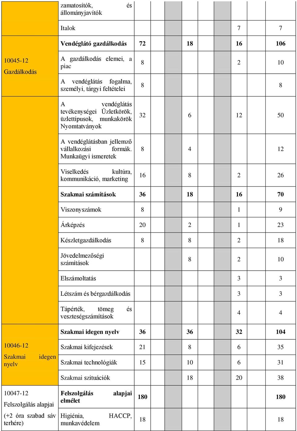 Munkaügyi ismeretek Viselkedés kultúra, kommunikáció, marketing 8 2 10 8 8 32 6 12 50 8 4 12 16 8 2 26 Szakmai számítások 36 18 16 70 Viszonyszámok 8 1 9 Árképzés 20 2 1 23 Készletgazdálkodás 8 8 2