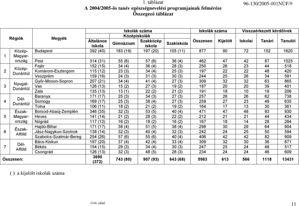 Gimnázium Szakiskola iskola iskola Budapest 392 (40) 183 (19) 197 (20) 105 (11) 877 90 72 152 1620 Pest 314 (31) 55 (6) 57 (6) 36 (4) 462 47 42 87 1025 Fejér 152 (15) 34 (4) 36 (4) 28 (3) 250 26 23