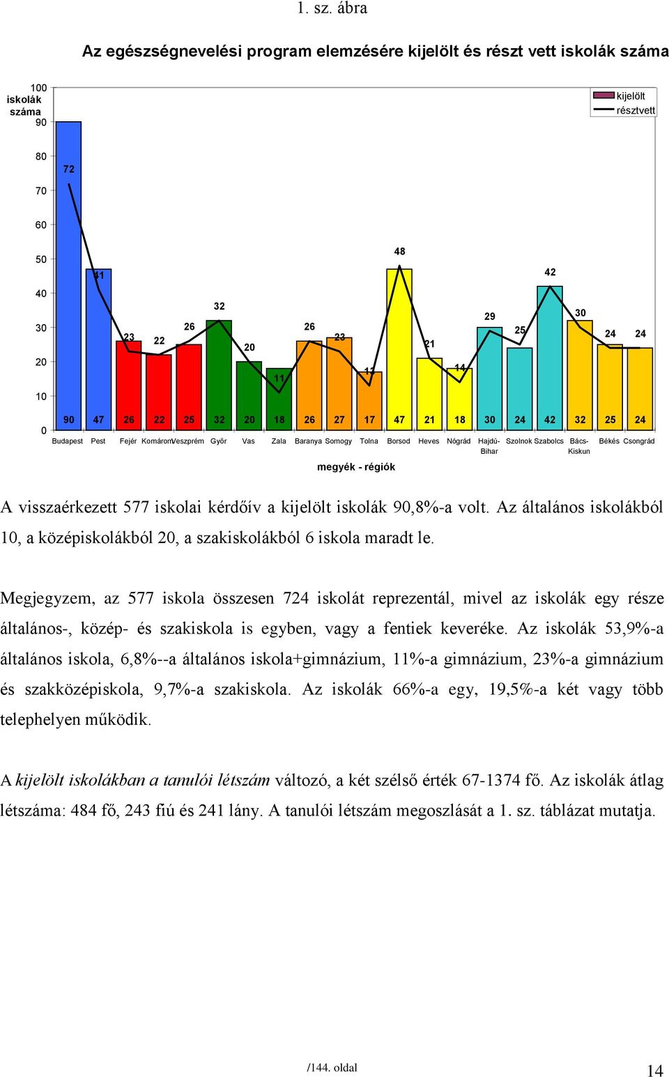 24 10 0 90 47 26 22 25 32 20 18 26 27 17 47 21 18 30 24 42 32 25 24 Budapest Pest Fejér Komárom Veszprém Győr Vas Zala Baranya Somogy Tolna Borsod Heves Nógrád Hajdú- Bihar megyék - régiók Szolnok