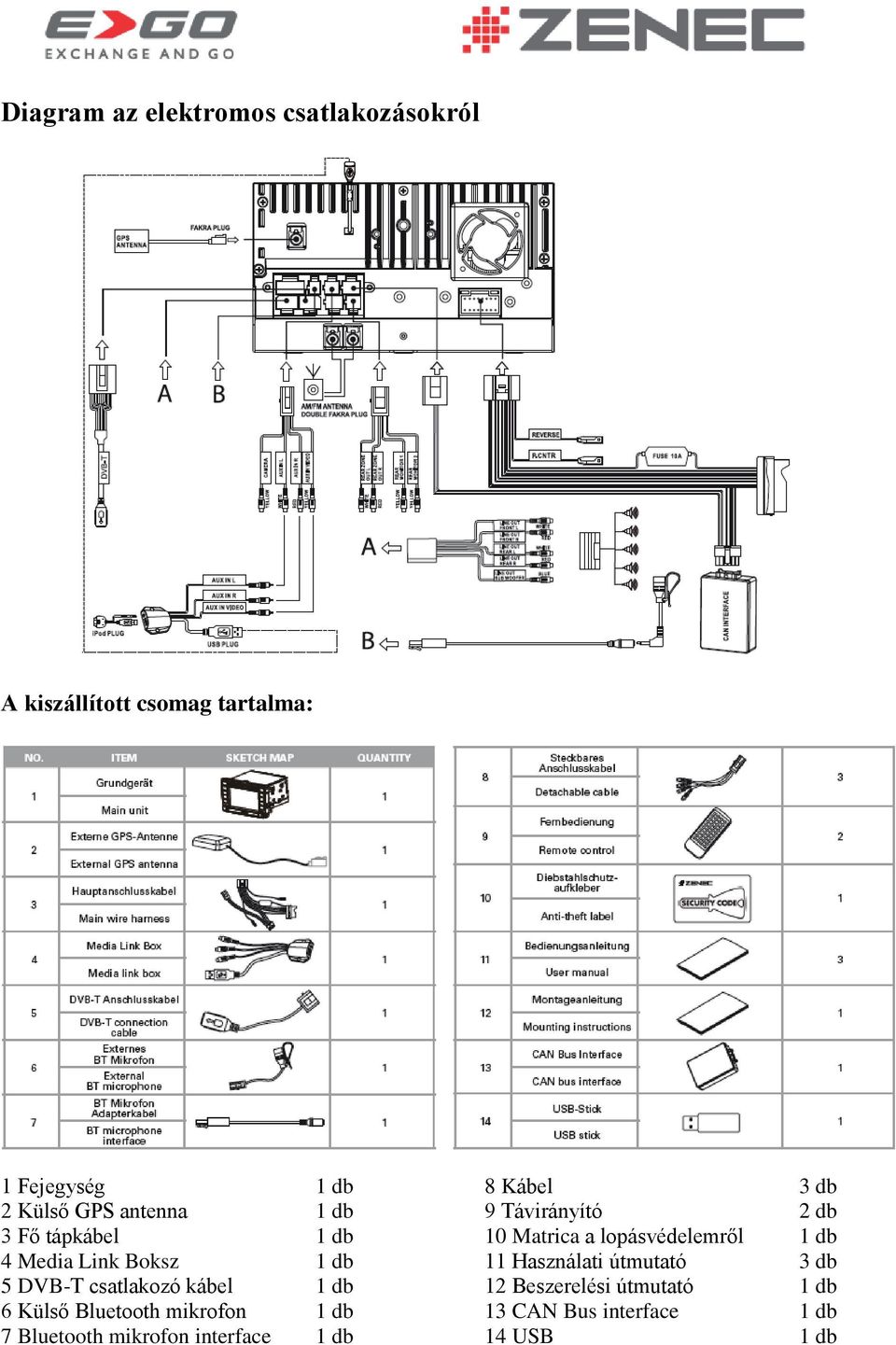 mikrofon 1 db 7 Bluetooth mikrofon interface 1 db 8 Kábel 3 db 9 Távirányító 2 db 10 Matrica a