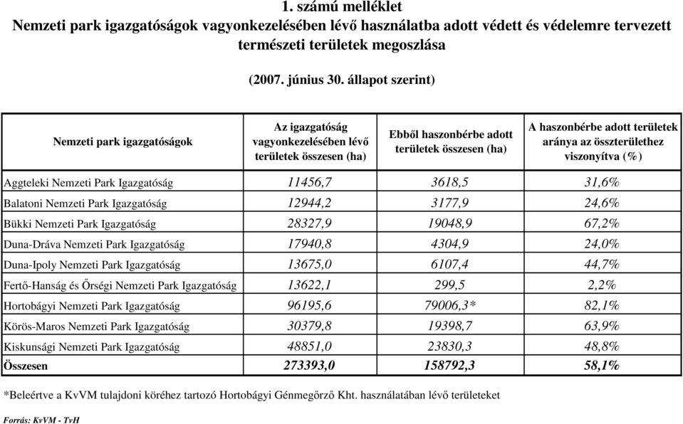 Igazgatóság 11456,7 3618,5 31,6% Balatoni Nemzeti Park Igazgatóság 12944,2 3177,9 24,6% Bükki Nemzeti Park Igazgatóság 28327,9 19048,9 67,2% Duna-Dráva Nemzeti Park Igazgatóság 17940,8 4304,9 24,0%