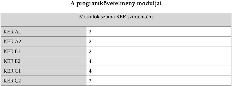 szintenként KER A1 2 KER A2