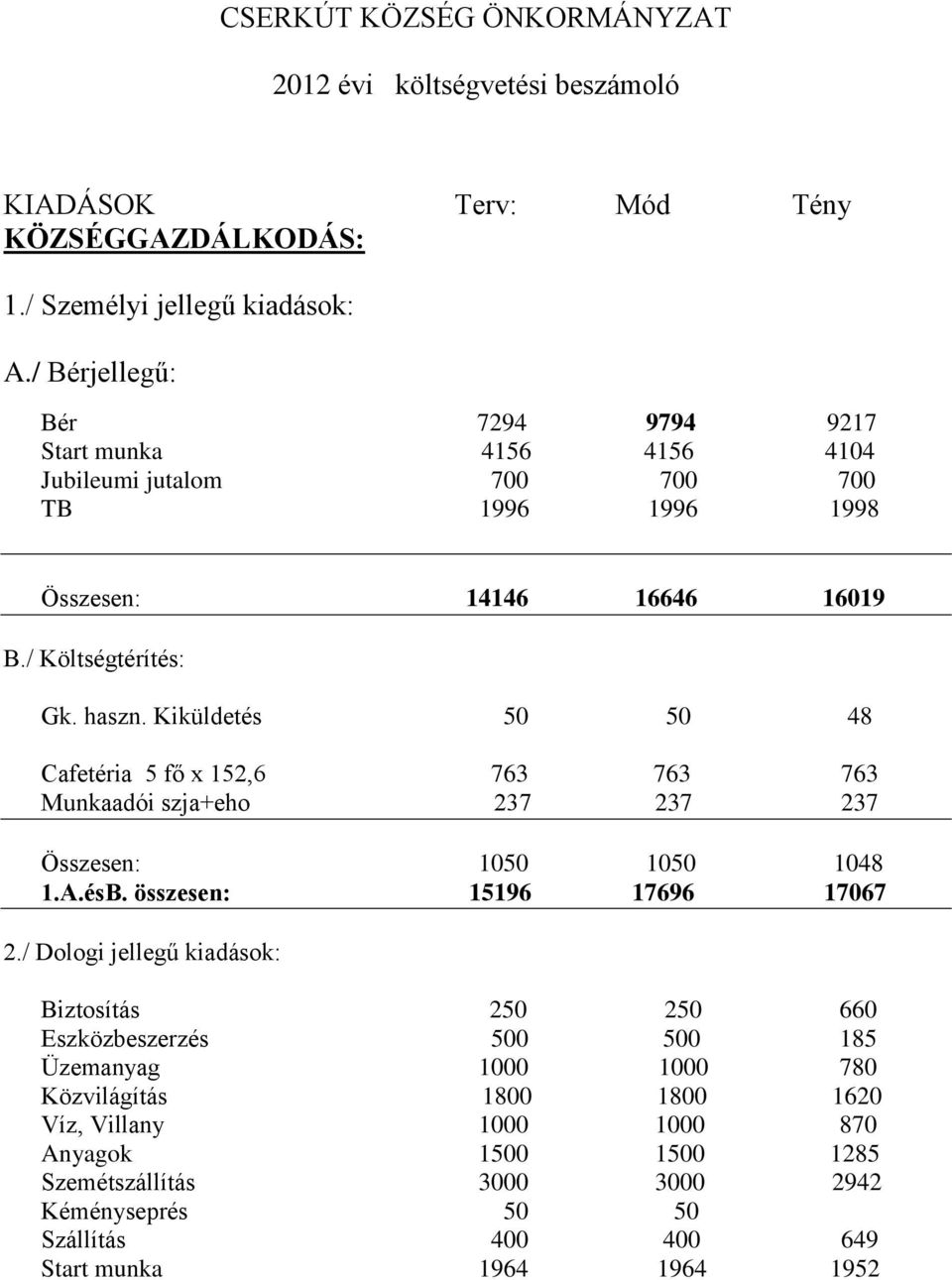 Kiküldetés 50 50 48 Cafetéria 5 fő x 152,6 763 763 763 Munkaadói szja+eho 237 237 237 Összesen: 1050 1050 1048 1.A.ésB. összesen: 15196 17696 17067 2.