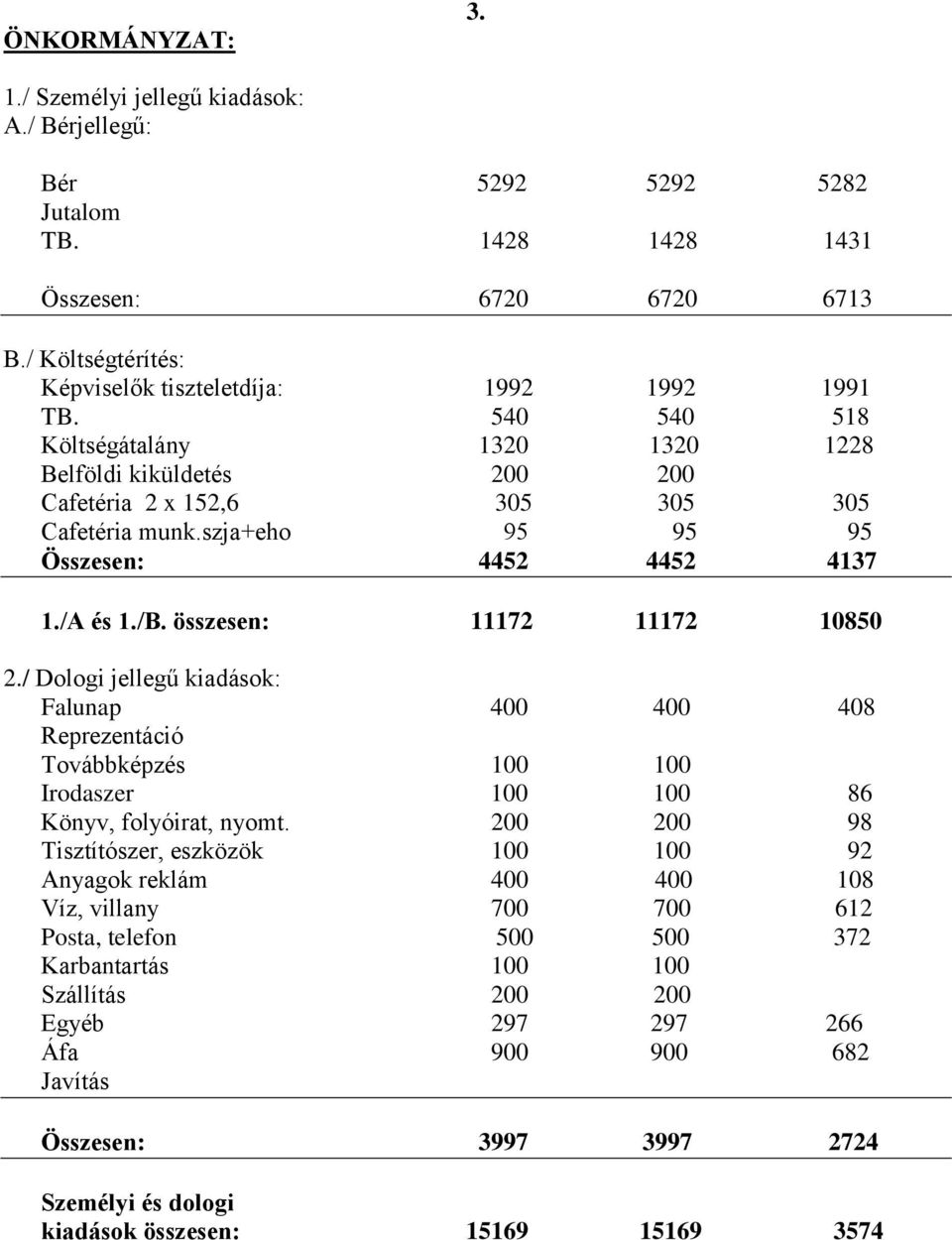 összesen: 11172 11172 10850 2./ Dologi jellegű kiadások: Falunap 400 400 408 Reprezentáció Továbbképzés 100 100 Irodaszer 100 100 86 Könyv, folyóirat, nyomt.