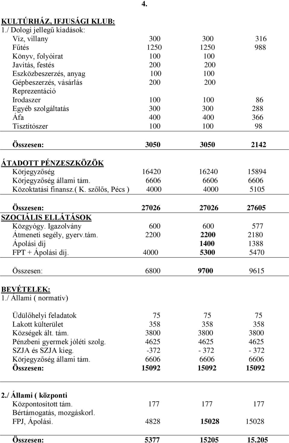 Irodaszer 100 100 86 Egyéb szolgáltatás 300 300 288 Áfa 400 400 366 Tisztítószer 100 100 98 Összesen: 3050 3050 2142 ÁTADOTT PÉNZESZKÖZÖK Körjegyzőség 16420 16240 15894 Körjegyzőség állami tám.