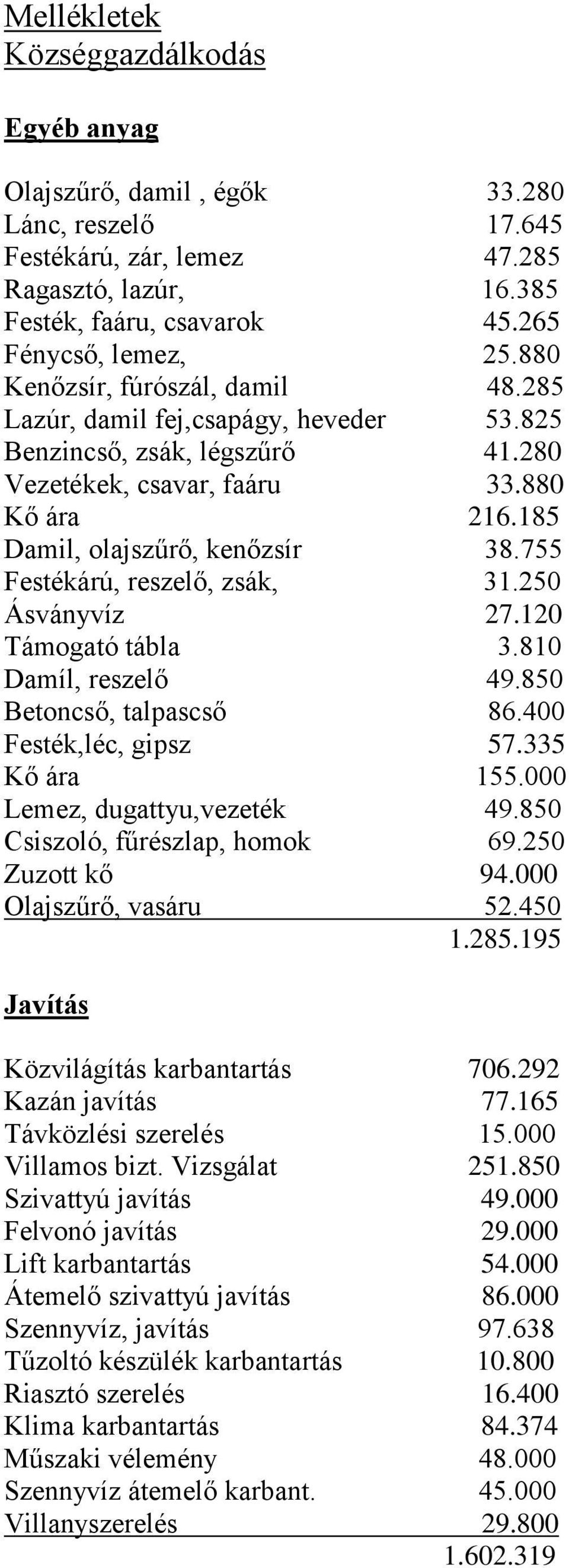 755 Festékárú, reszelő, zsák, 31.250 Ásványvíz 27.120 Támogató tábla 3.810 Damíl, reszelő 49.850 Betoncső, talpascső 86.400 Festék,léc, gipsz 57.335 Kő ára 155.000 Lemez, dugattyu,vezeték 49.