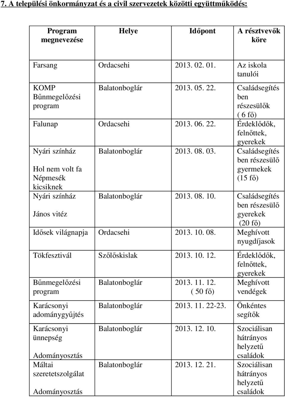 08. 03. Családsegítés ben részesülı gyermekek (15 fı) Balatonboglár 2013. 08. 10. Családsegítés ben részesülı gyerekek (20 fı) Idısek világnapja Ordacsehi 2013. 10. 08. Meghívott nyugdíjasok Tökfesztivál Szılıskislak 2013.