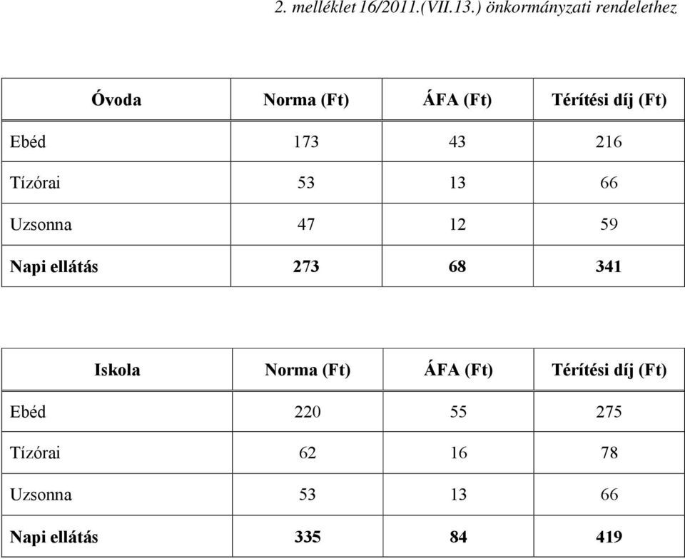 Ebéd 173 43 216 Tízórai 53 13 66 Uzsonna 47 12 59 Napi ellátás 273 68 341