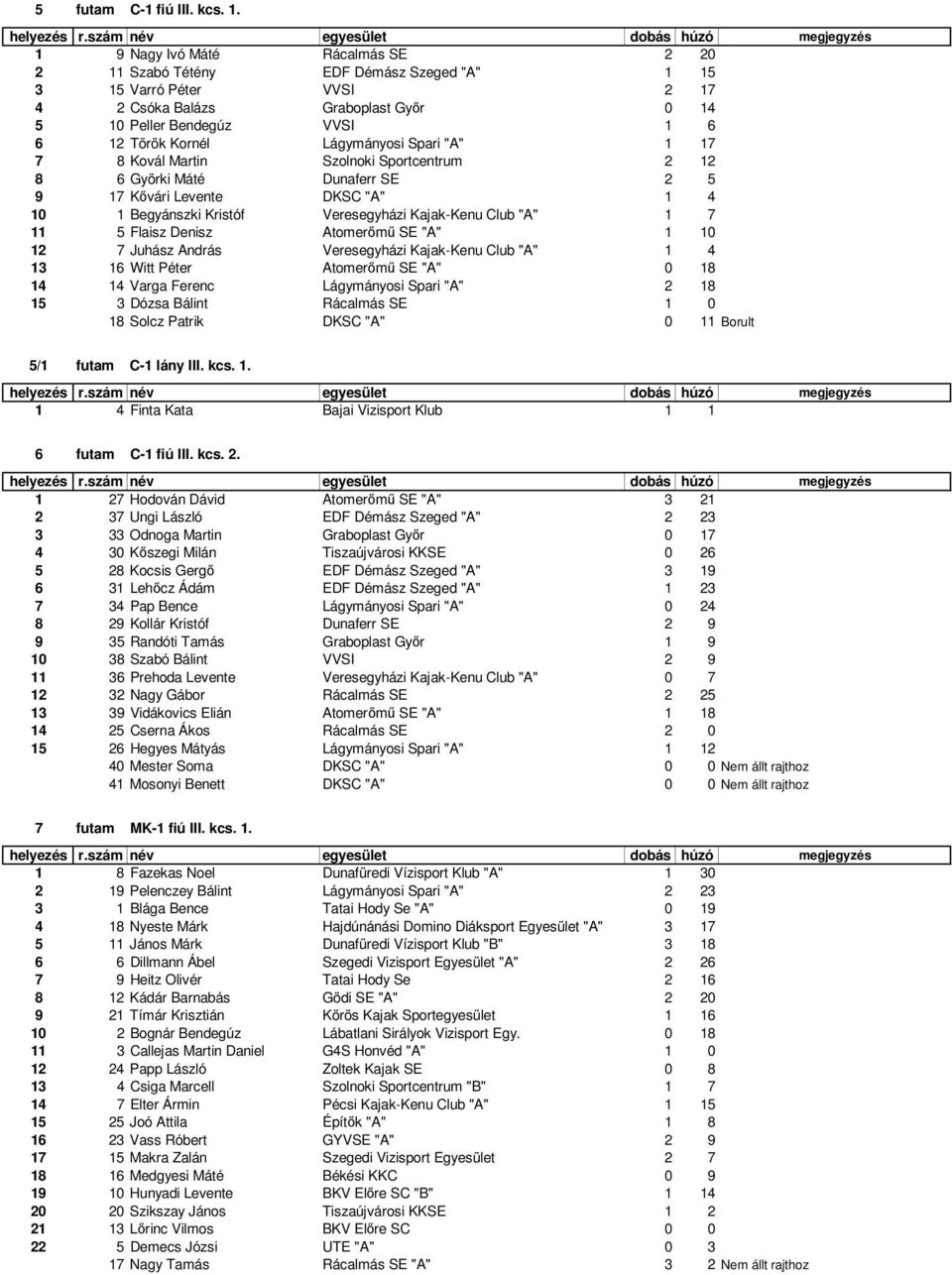 Lágymányosi Spari "A" 1 17 7 8 Kovál Martin Szolnoki Sportcentrum 2 12 8 6 Györki Máté Dunaferr SE 2 5 9 17 Kővári Levente DKSC "A" 1 4 10 1 Begyánszki Kristóf Veresegyházi Kajak-Kenu Club "A" 1 7 11