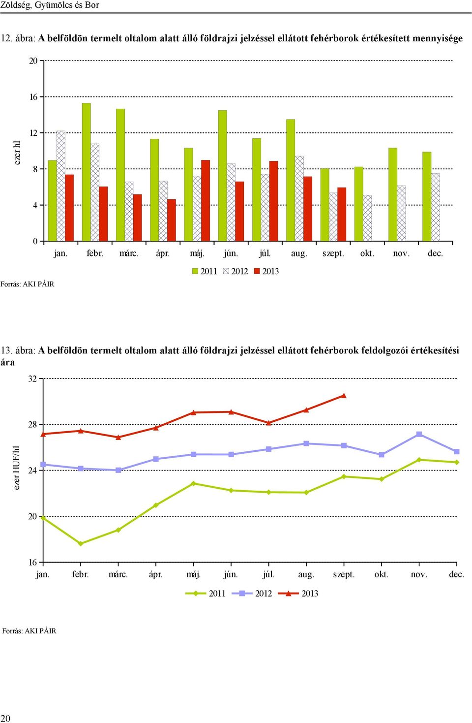 12 ezer hl 8 4 0 jan. febr. márc. ápr. máj. jún. júl. aug. szept. okt. nov. dec. 2011 2012 2013 13.