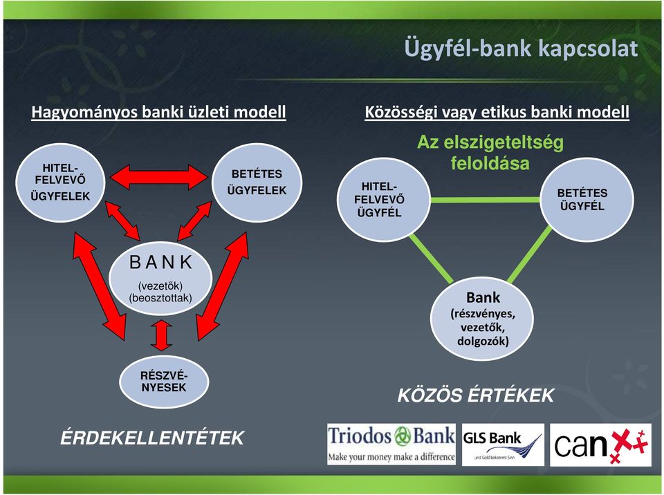 Az elszigeteltség feloldása BETÉTES ÜGYFÉL B A N K (vezetők) (beosztottak)