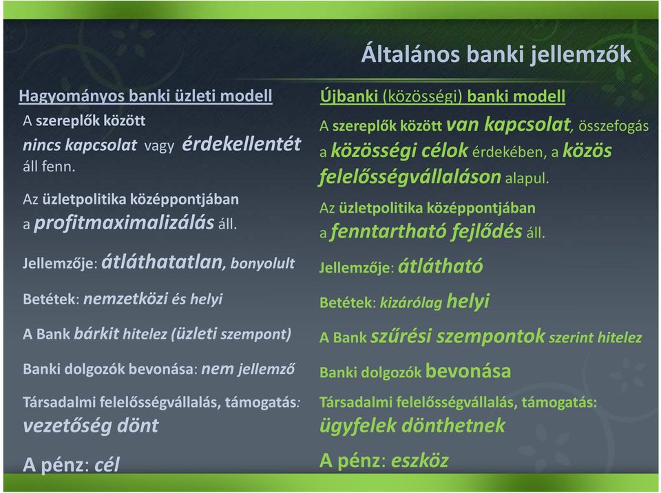 dönt Apénz: cél Újbanki (közösségi)banki modell A szereplők között van kapcsolat, összefogás a közösségi célokérdekében, a közös felelősségvállaláson alapul.