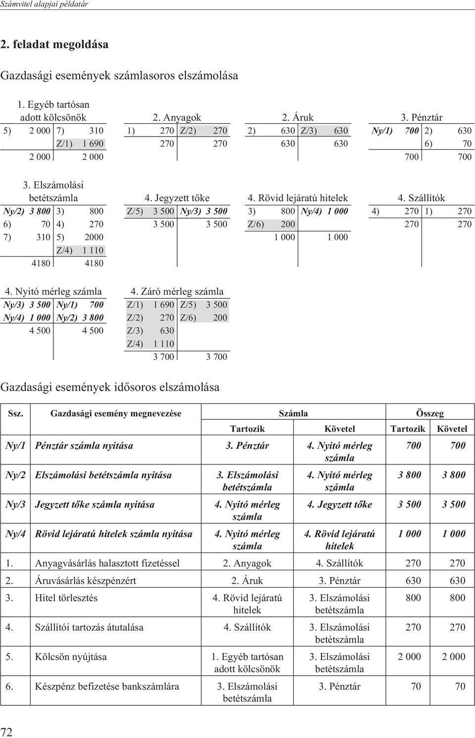 Szállítók Ny/2) 3 800 3) 800 Z/5) 3 500 Ny/3) 3 500 3) 800 Ny/4) 1 000 4) 270 1) 270 6) 70 4) 270 3 500 3 500 Z/6) 200 270 270 7) 310 5) 2000 1 000 1 000 Z/4) 1 110 4180 4180 4. Nyitó mérleg 4.
