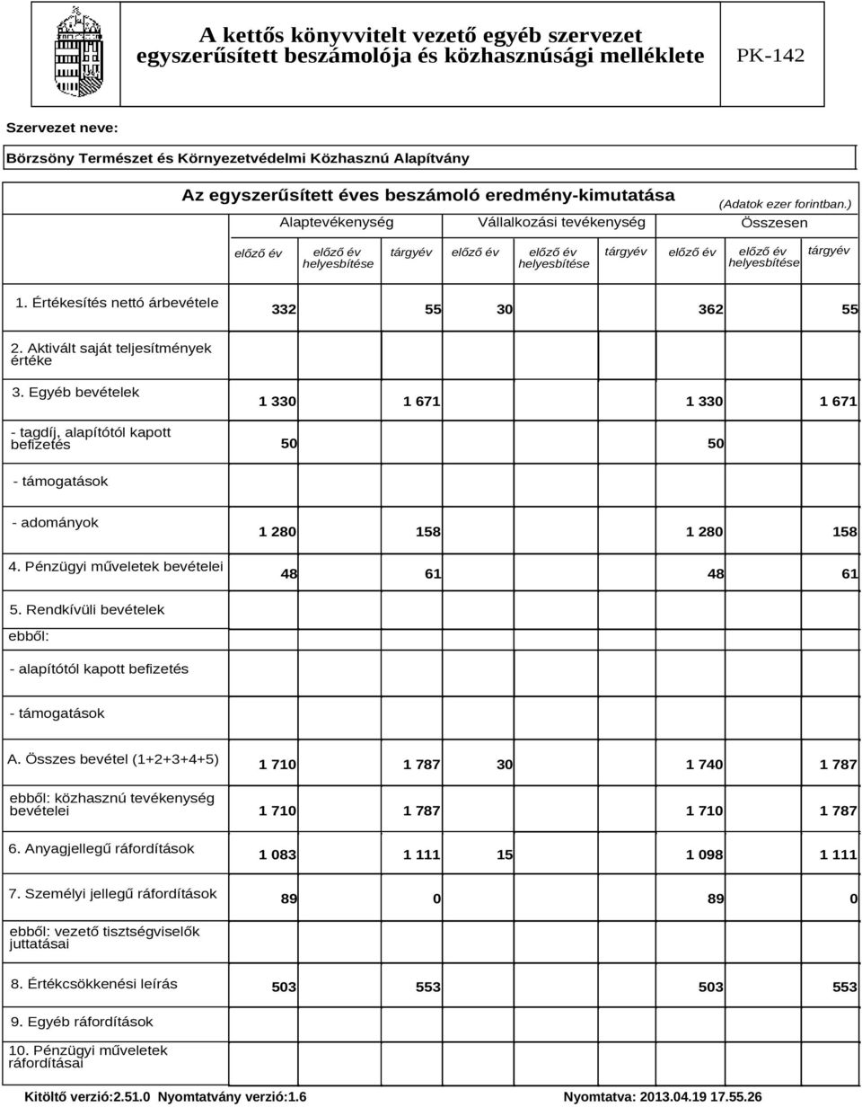 Értékesítés nettó árbevétele 332 55 3 362 55 2. Aktivált saját teljesítmények értéke 3.