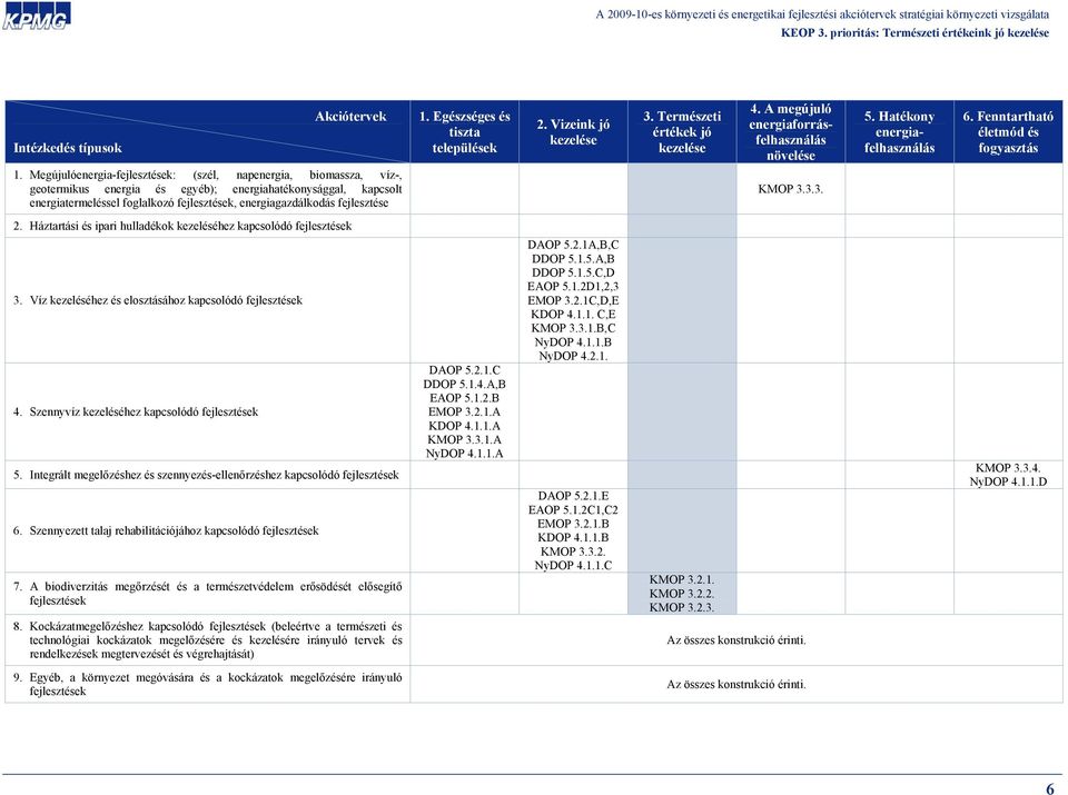 fejlesztése 1. Egészséges és tiszta települések 2. Vizeink jó kezelése 3. Természeti értékek jó kezelése 4. A megújuló energiaforrásfelhasználás növelése KMOP 3.3.3. 5. Hatékony energiafelhasználás 6.