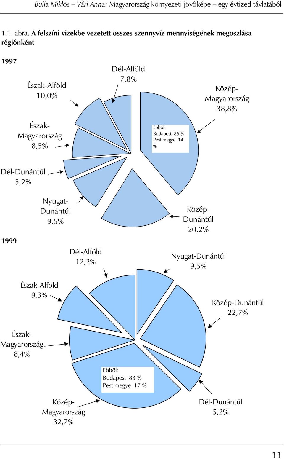 Magyarország 38,8% Észak- Magyarország 8,5% Ebbôl: Budapest 86 % Pest megye 14 % Dél-Dunántúl 5,2% 1999 Nyugat- Dunántúl 9,5%